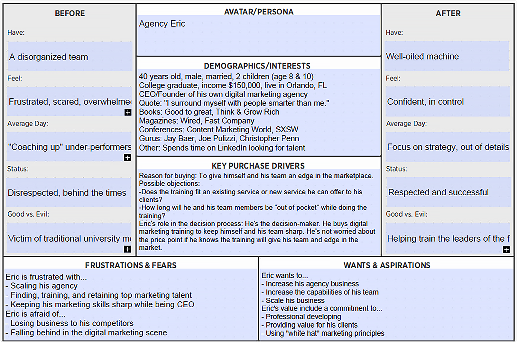 Here's an example of the canvas filled out for one of our customer avatars, the agency owner.