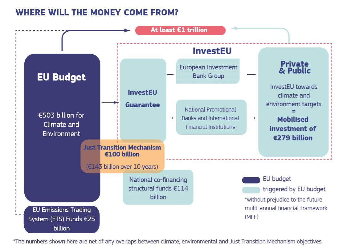 Piano di investimenti del Green Deal europeo - Grafica: European Commission