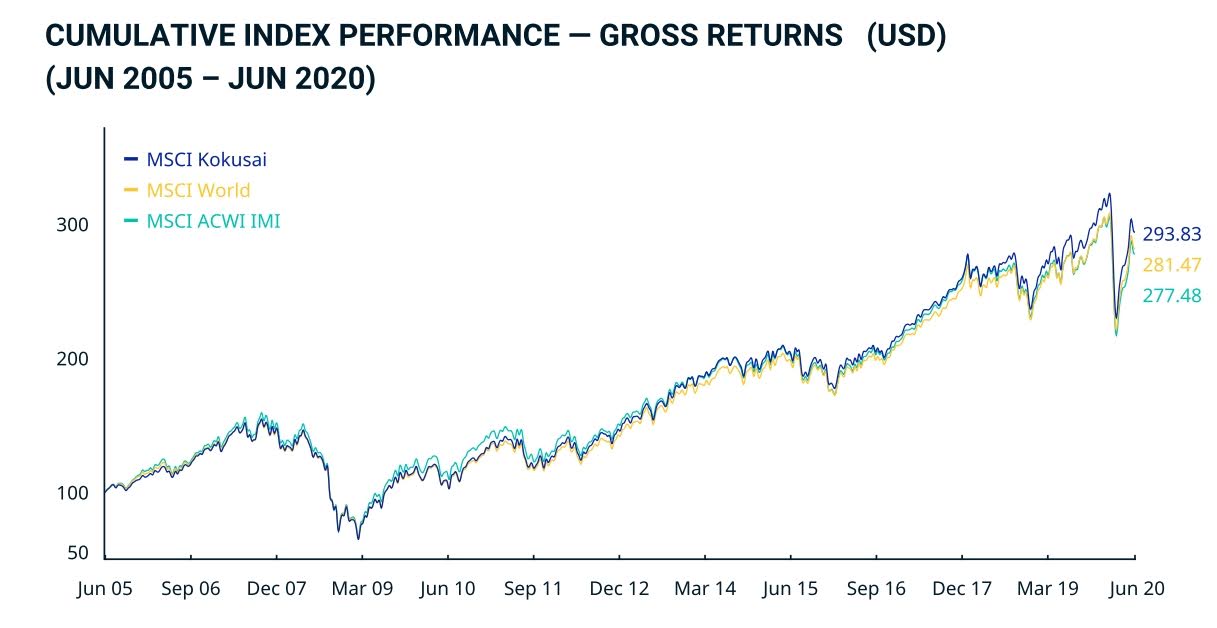 MSCI KOKUSAIに連動するETFのチャート図