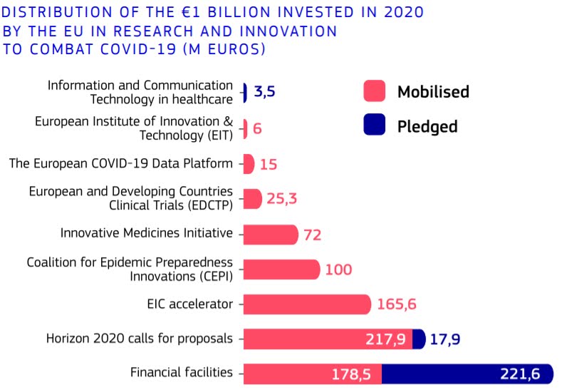 "EU research and innovation in action against the coronavirus: funding, results and impact" ©European Union, 2021