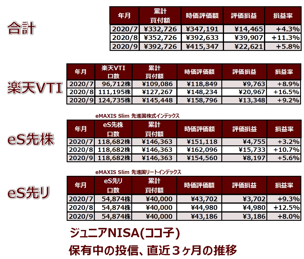 楽天証券のジュニアNISA口座で保有中のファンドの直近3ヶ月の推移