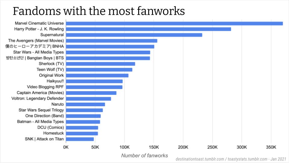 Why is there so many fics with this amount of fandom tags? Does anyone even  read these? : r/AO3