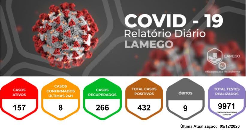 Mais oito casos positivos de Covid-19 no Município de Lamego