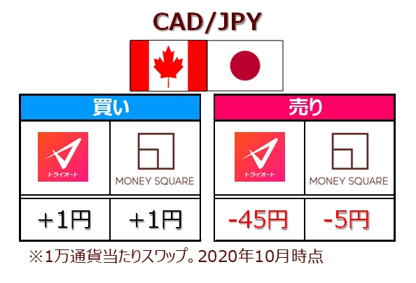 トラリピCAD/JPYのスワップゼロゼロキャンペーン終了後のスワップ比較