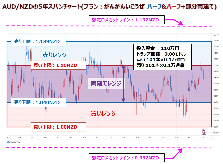 ココのAUD/NZDトラリピ「ガンガンいこうぜ」5年ハーフ＆ハーフプラス部分両建て