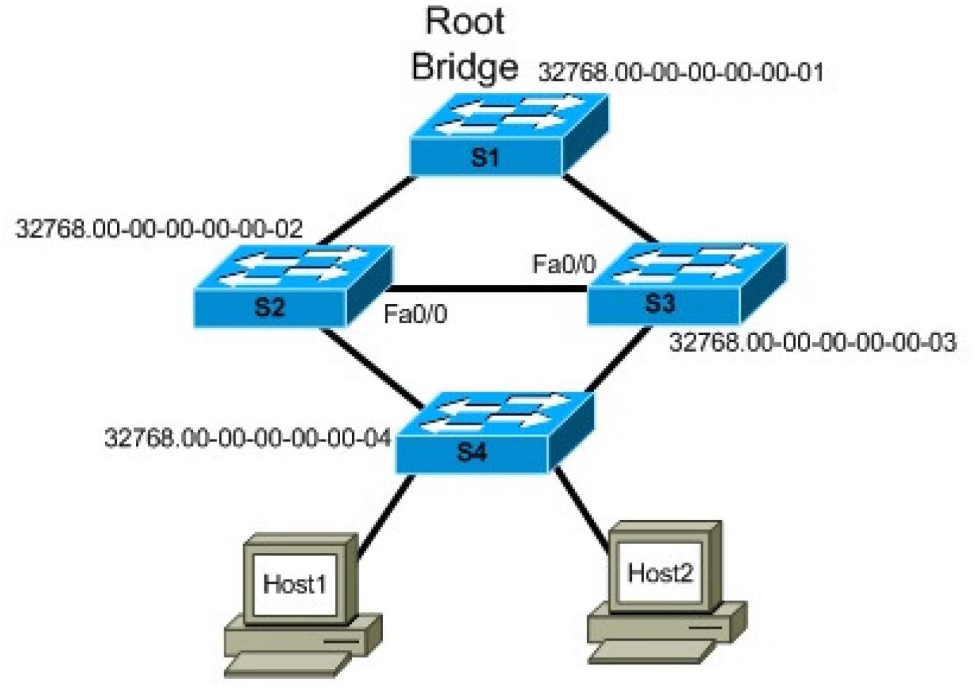You administer the network shown in the exhibit above. You enable root guard by issuing the spanning-tree guard root command in interface configuration mode for the Fa0/0 interfaces of S2 and S3.