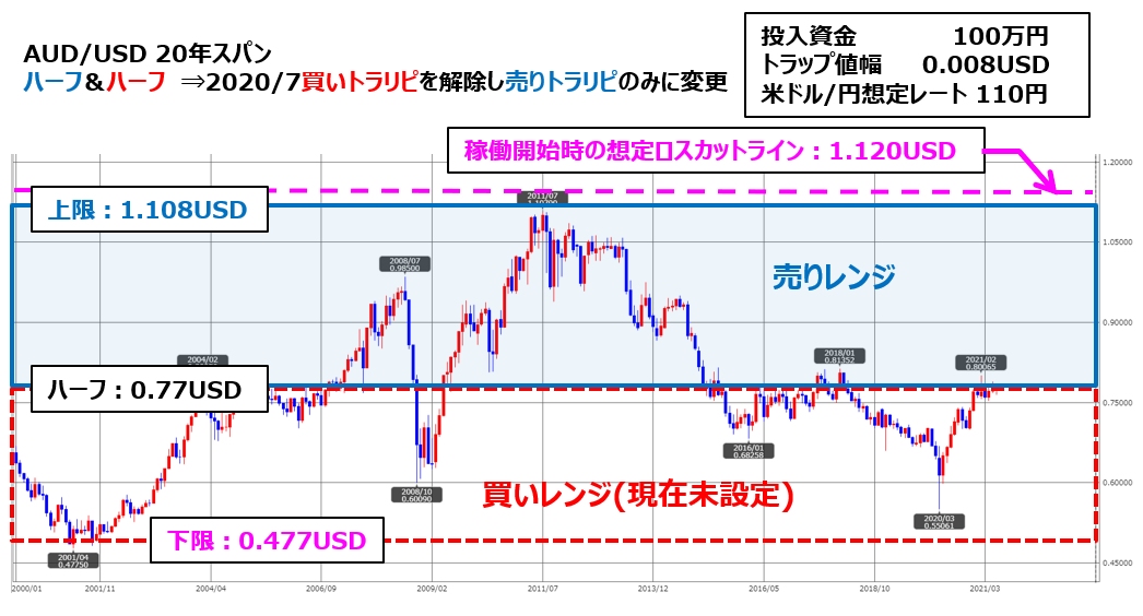 トラリピAUD/USDの月足チャート、ココのトラリピ設定付き