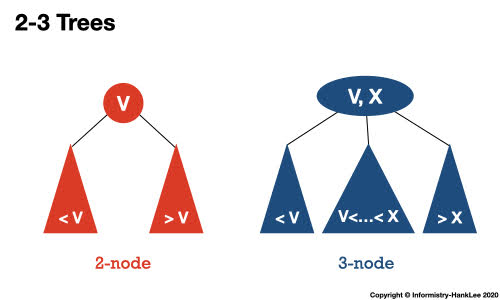 2-3 Trees