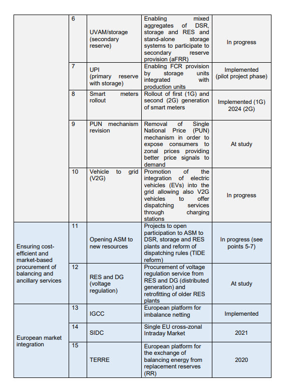 Italian electricity market: Implementation plan