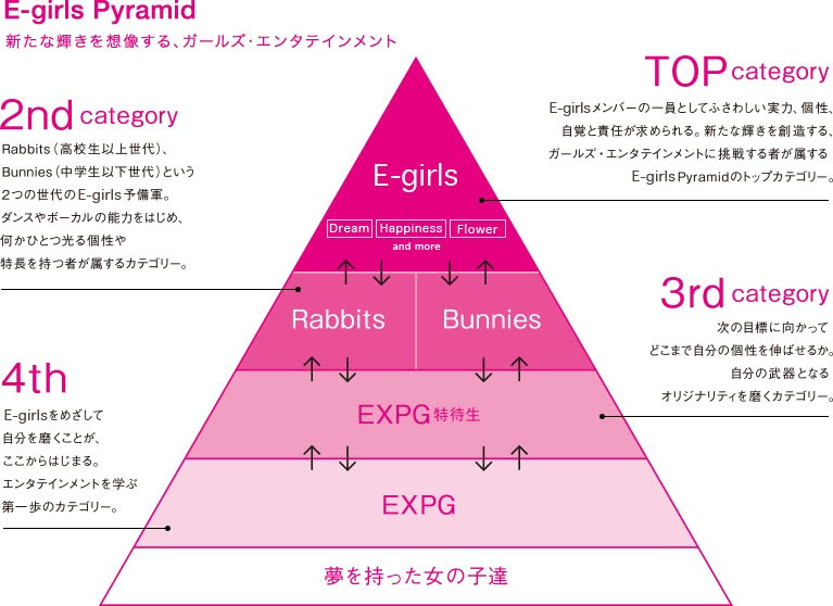 Diagrama do E-girls Pyramid