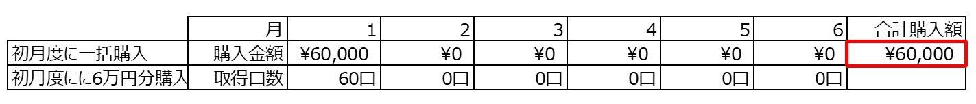 一括購入の場合の例