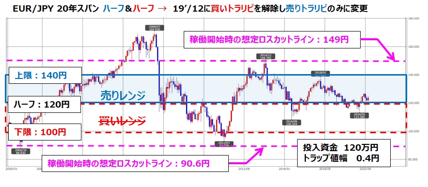 トラリピEUR/JPYの月足チャート、ココのトラリピ設定付き