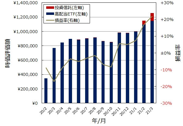 一般NISA口座全体像(グラフ)