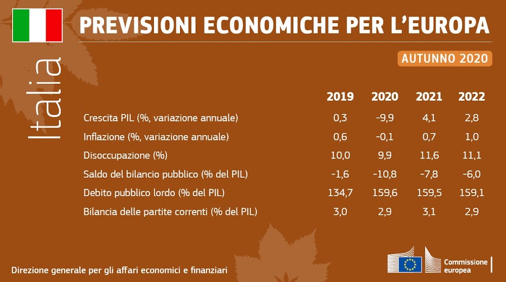 PIL italiano 2020 e previsione economiche d'autunno - photo credit: profilo Twitter UE in Italia