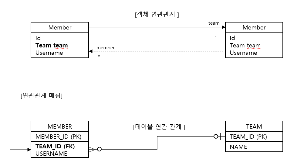 다대일 양방향