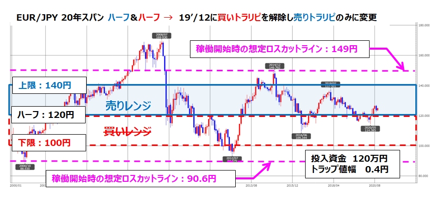 トラリピEUR/JPYの月足チャート、ココのトラリピ設定付き