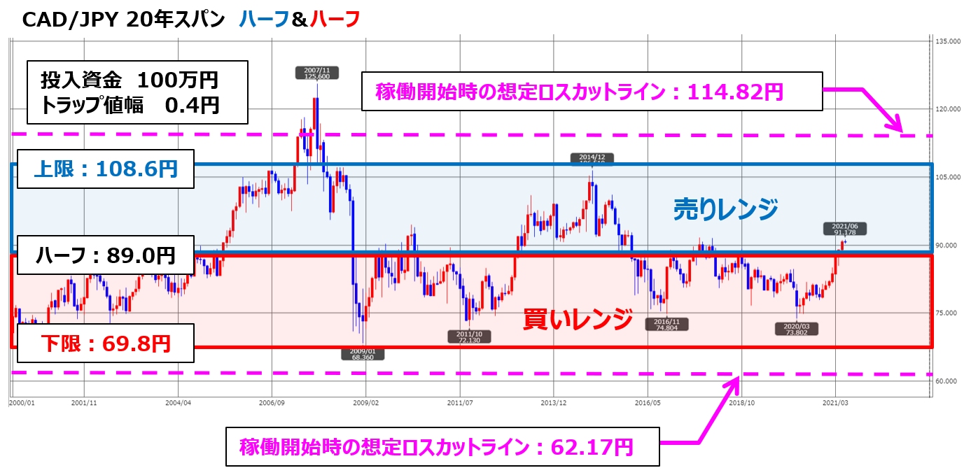 ココのトラリピCAD/JPYの月足チャート、ココのトラリピ設定付き