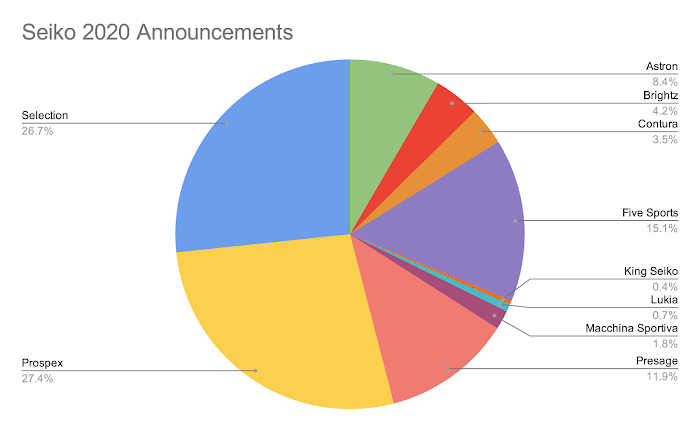 Seiko - Seiko Brands and Sub-Brands