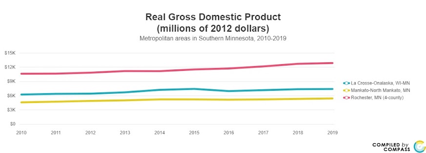 <h2>Compare GDP Southern Cities</h2>