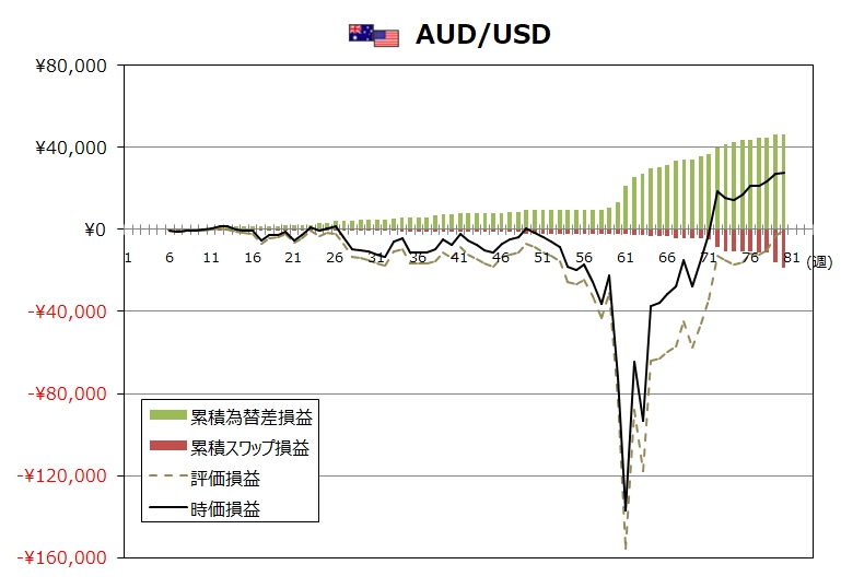 ココのAUDUSDトラリピ週次実績グラフ