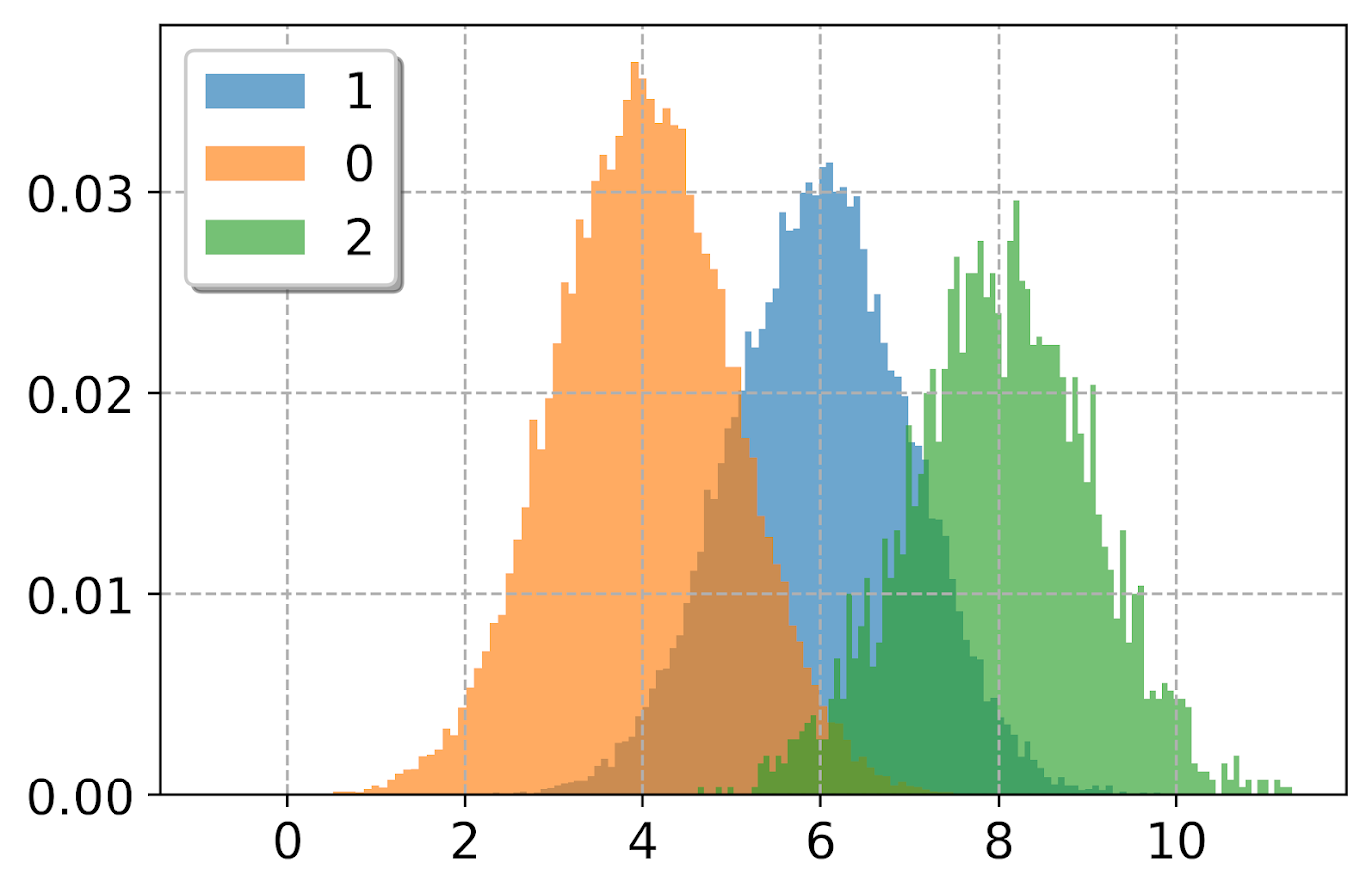 sponsor Abnorm Minearbejder Histogram notes in python with pandas and matplotlib | Andrew Wheeler