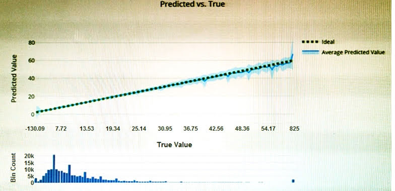 You have the Predicted vs. True chart shown in the following exhibit.