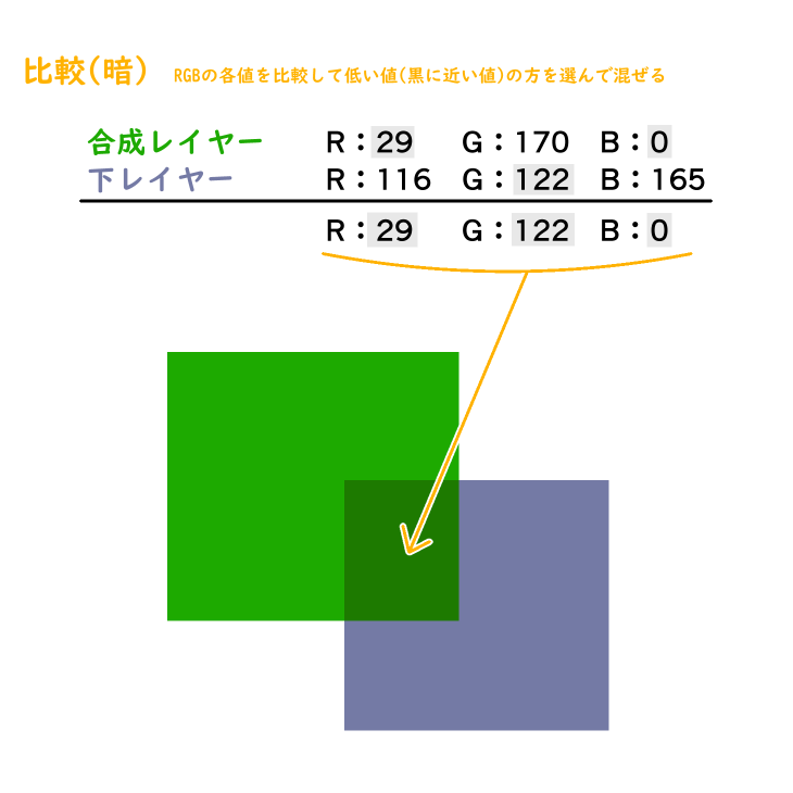 クリスタ合成モード「比較（暗）」