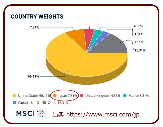 MSCI World国別
