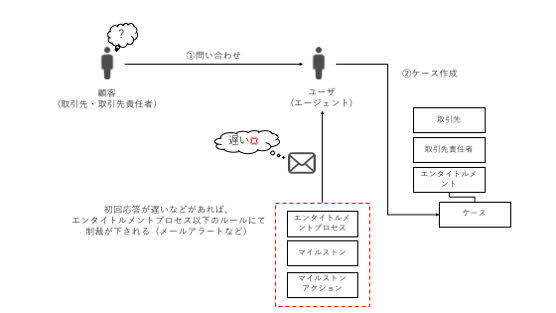 エンタイトルメント管理下でのケースの作成