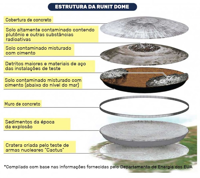 Runit Dome, a grande lata de lixo nuclear do Pacífico