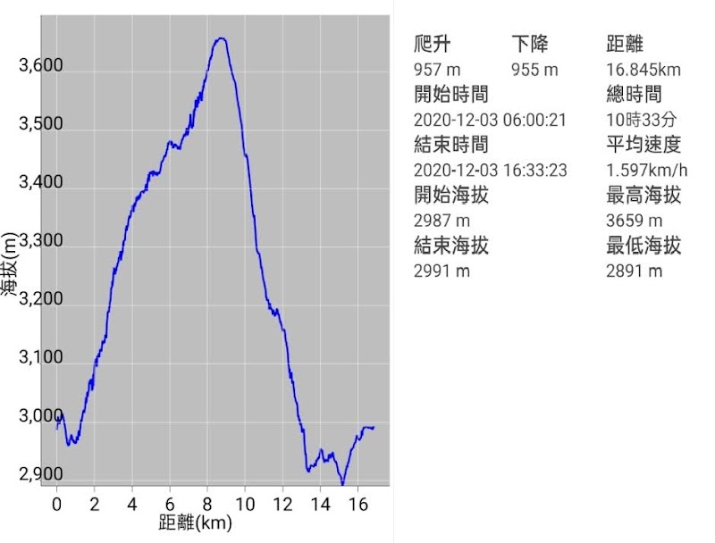 2020_南一段_DAY2 庫哈諾辛山屋~三千營地 ▲關山*