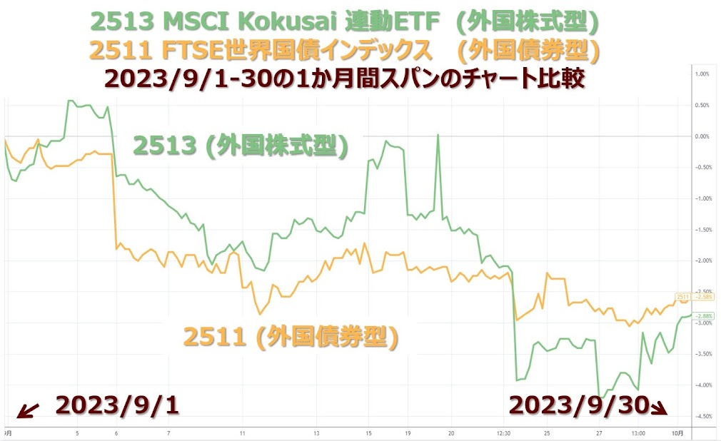 ETF2513と2511のの比較チャート