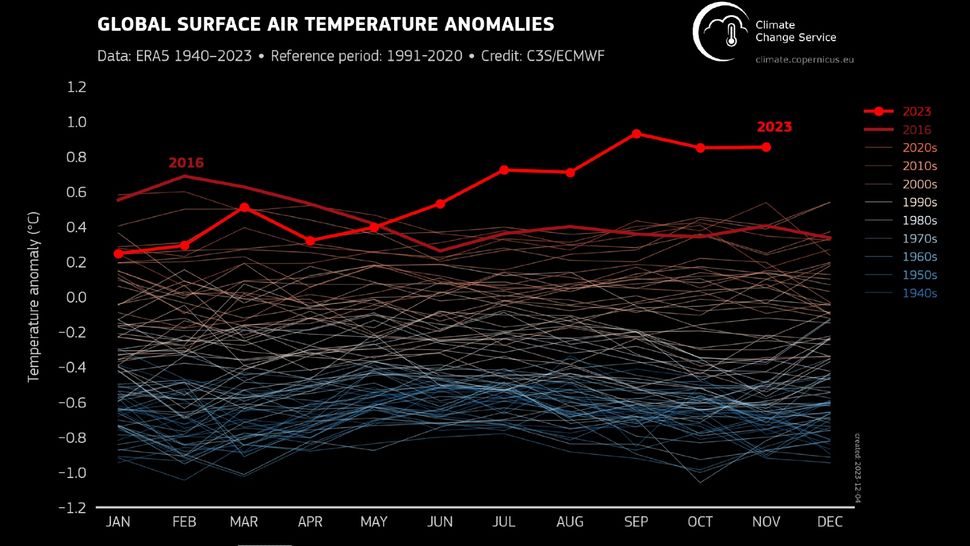 Gráfico com o aumento da temperatura global em 2023