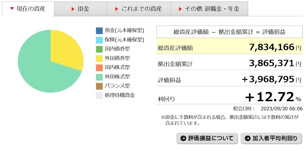 ココ夫の企業型確定拠出年金の資産状況実績