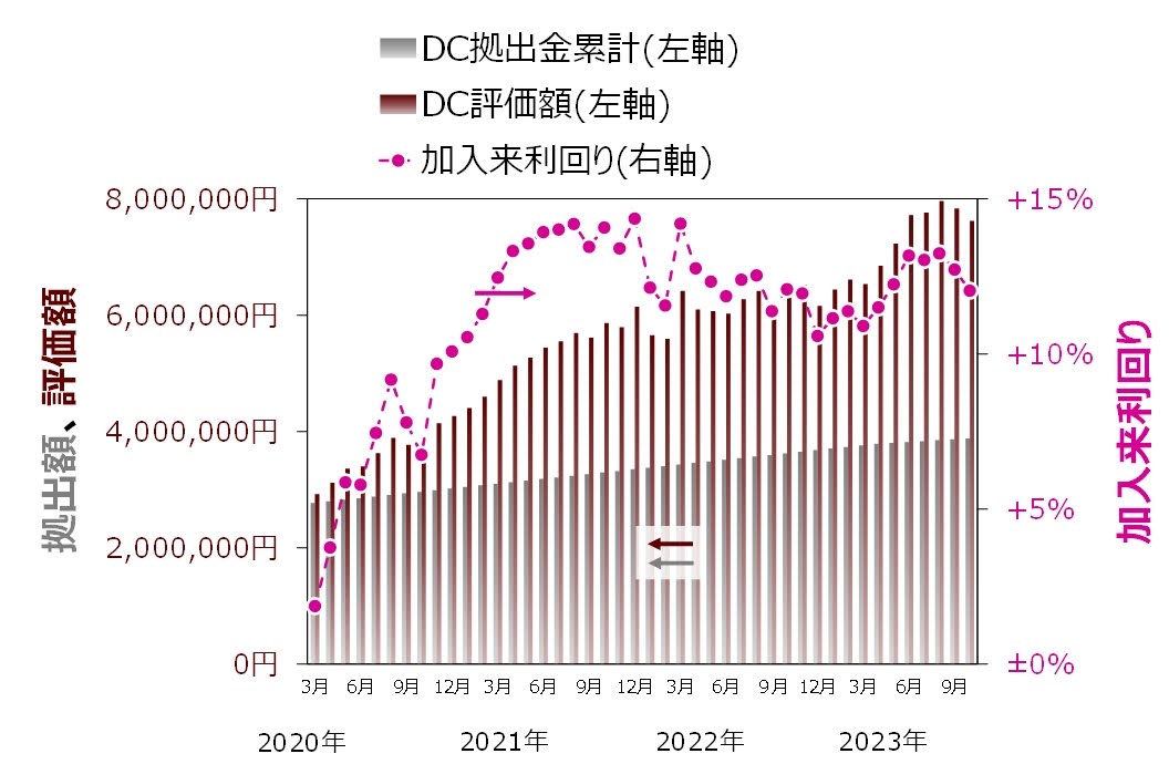 ココ夫の企業型確定拠出年金の月次推移グラフ