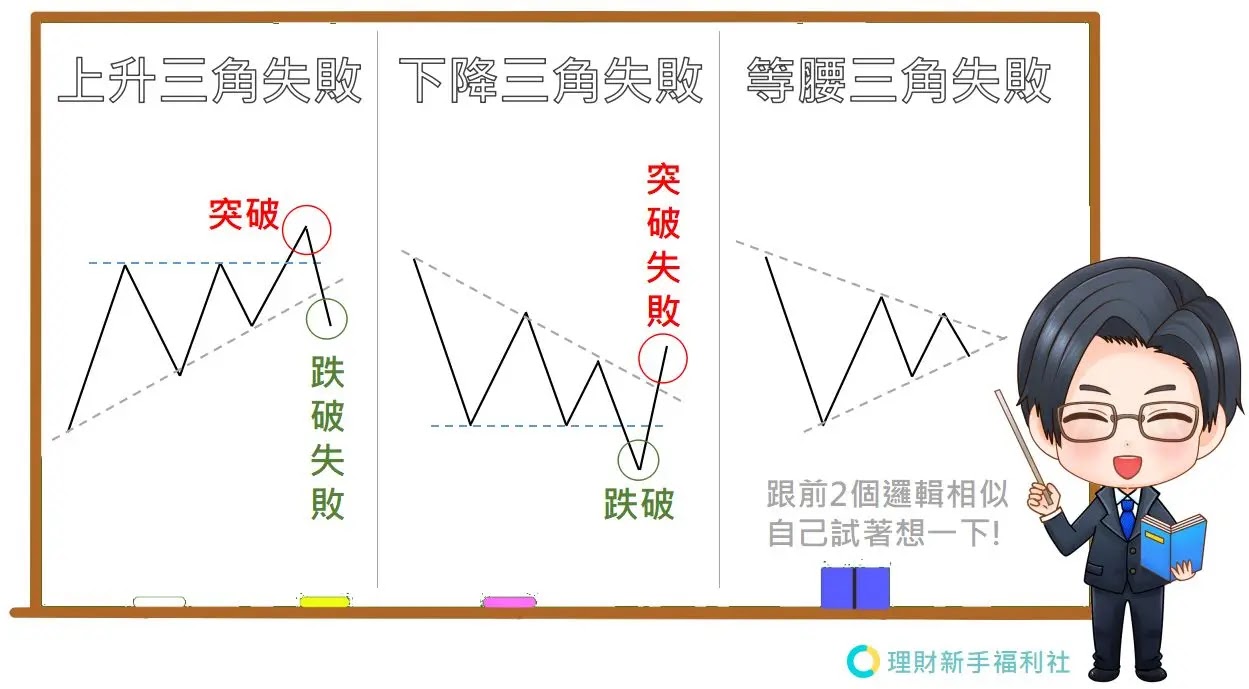 三角收斂失敗