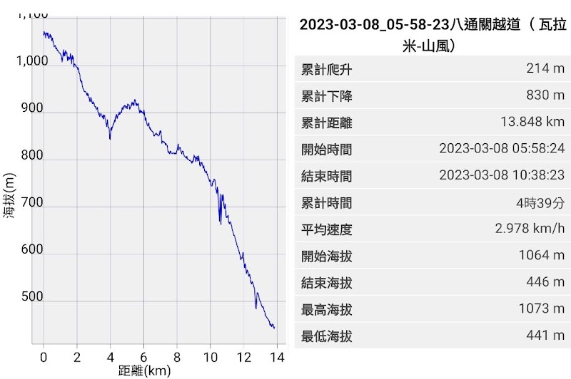 2023_八通關越道路 之 瓦拉米山屋~山風登山口**