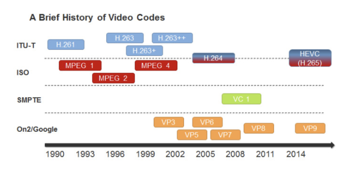 Video codec