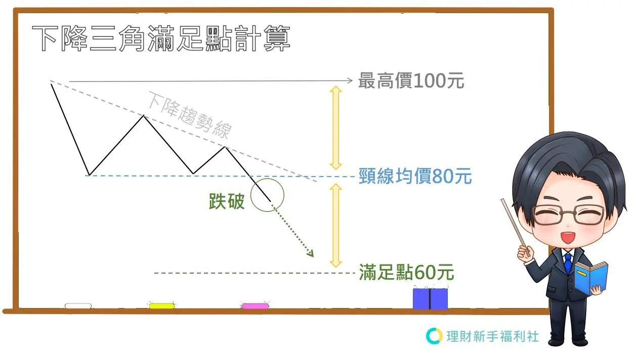 下降三角收斂滿足點計算