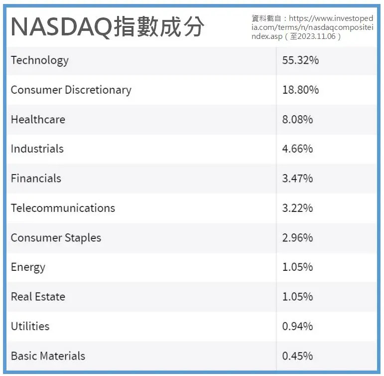 NASDAQ指數成分股