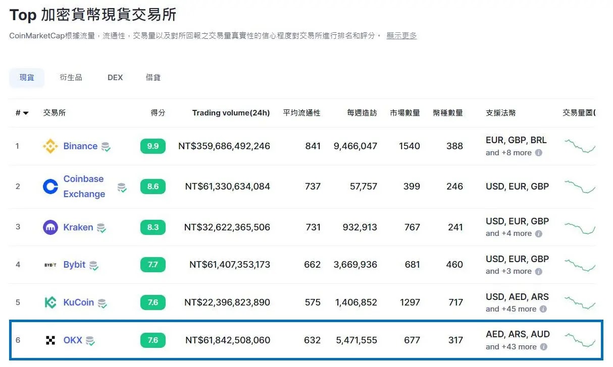 OKX交易所排名