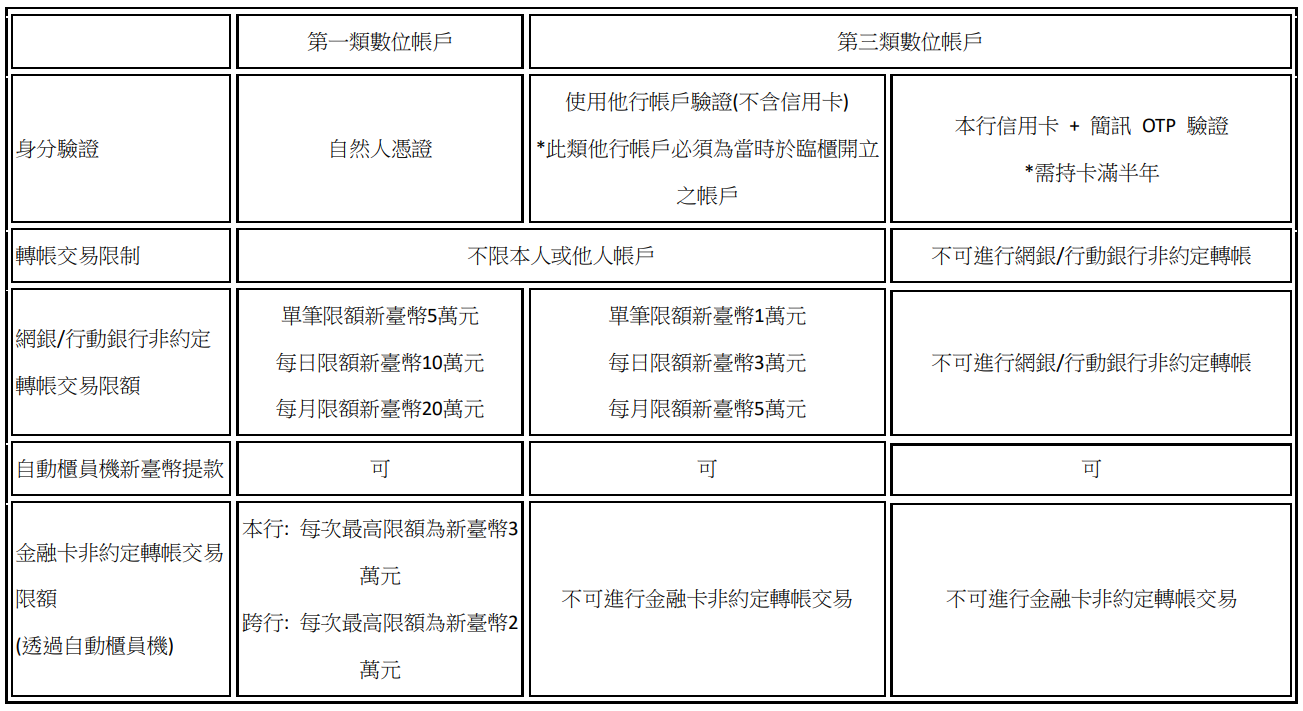 HSBC 匯豐銀行運籌理財 One 能戶 (Advance) 線上開戶 7 步驟 - 數位帳戶新台幣轉帳交易限額
