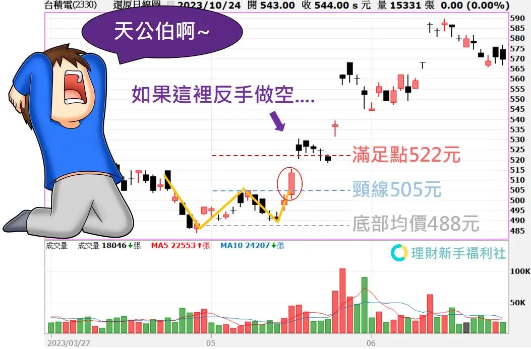 W底滿足點到了可以反手放空嗎