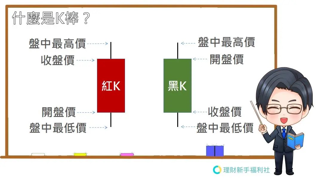 什麼是K棒