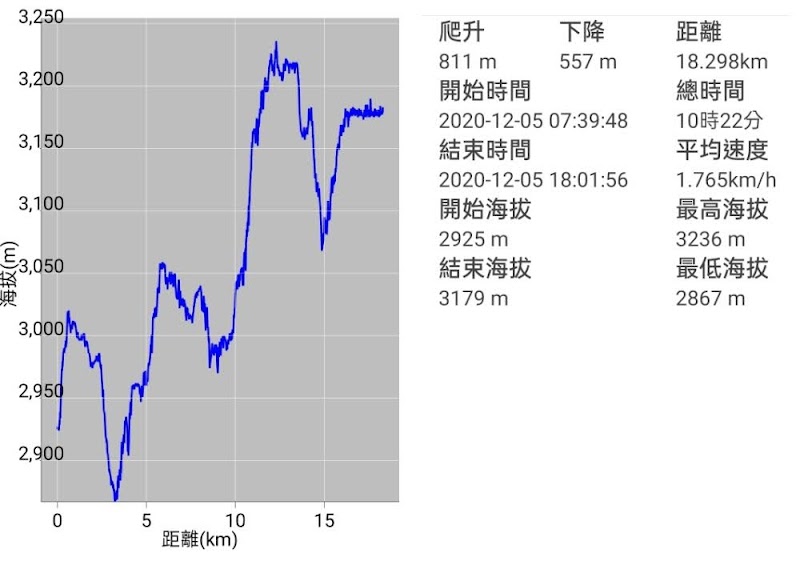 2020_南一段_ DAY4  雲水池營地~三叉峰下營地**