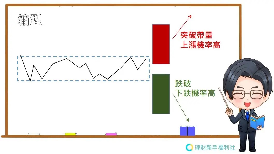 K線買進訊號1》箱型