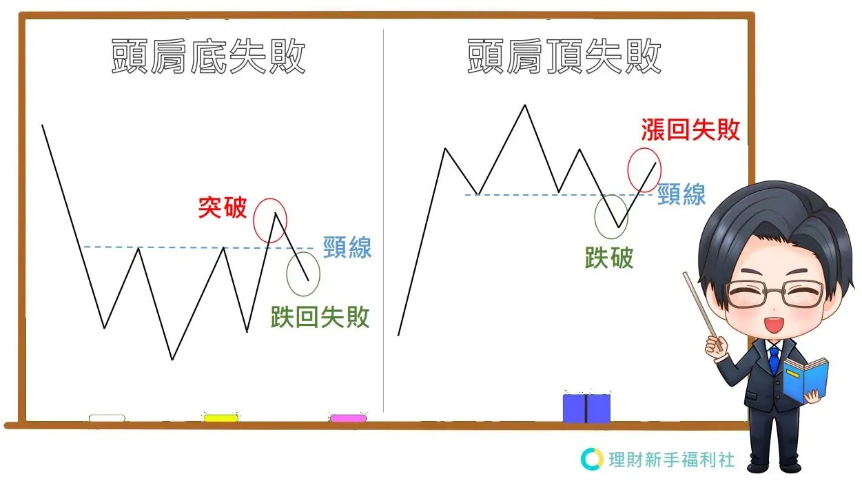 頭肩頂與頭肩底失敗