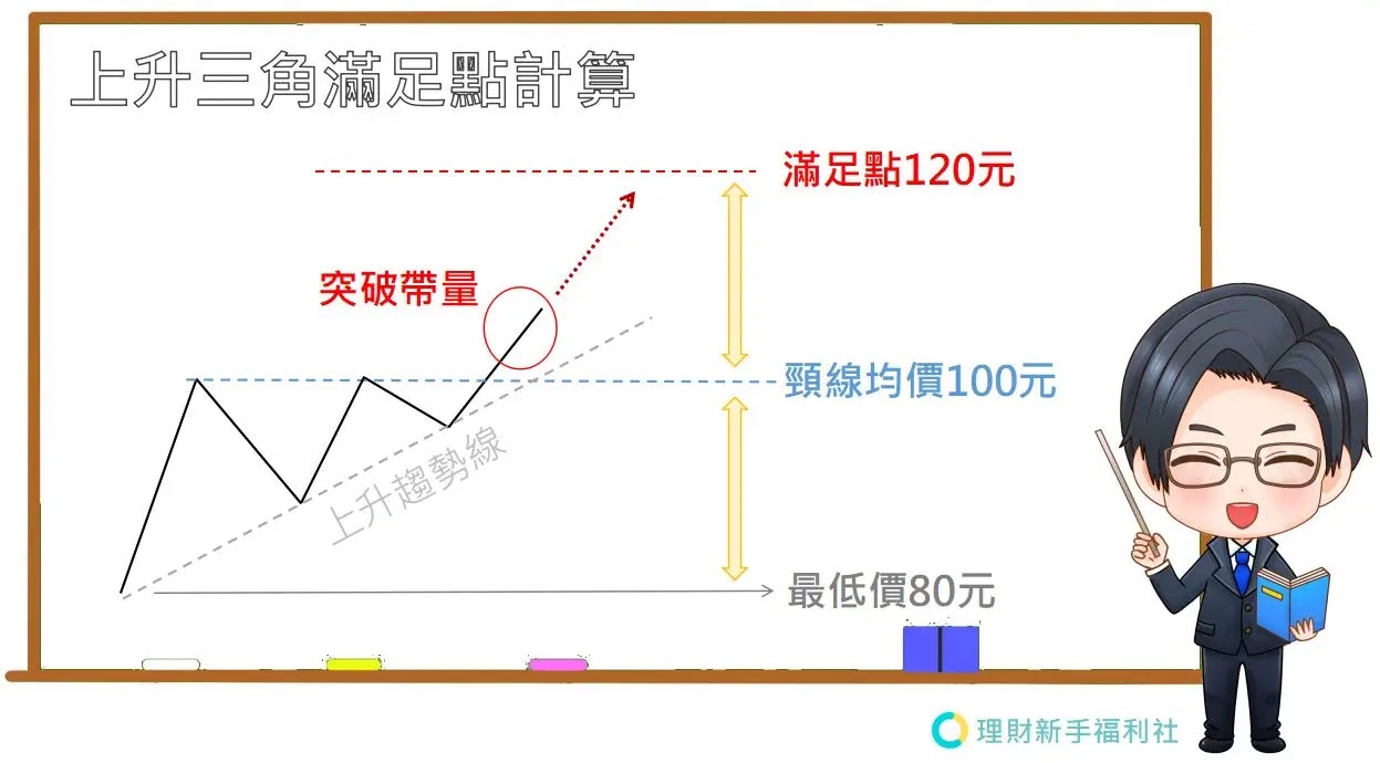 上升三角收斂滿足點計算