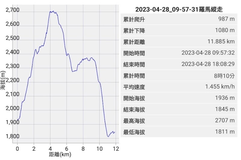 2023_台中～羅.馬.縱走**