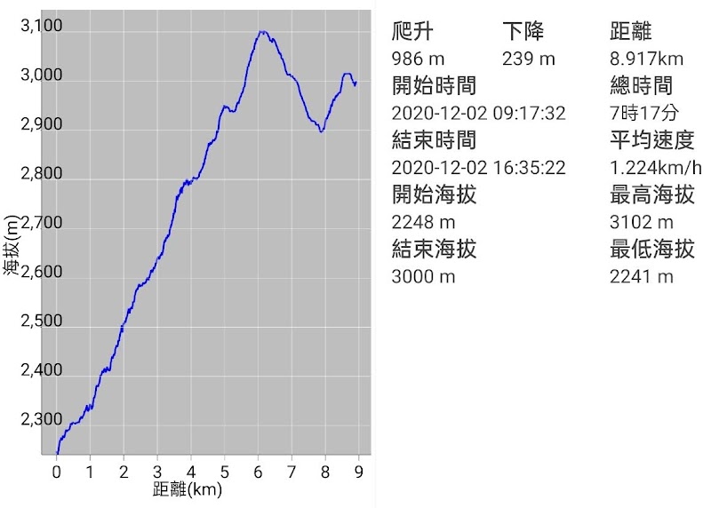 2020_南一段_DAY1 南橫天池~庫哈諾辛山屋 ▲庫哈諾